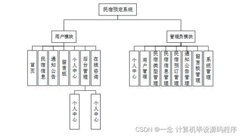 基于Java的民宿預(yù)定系統(tǒng)設(shè)計與實現(xiàn)